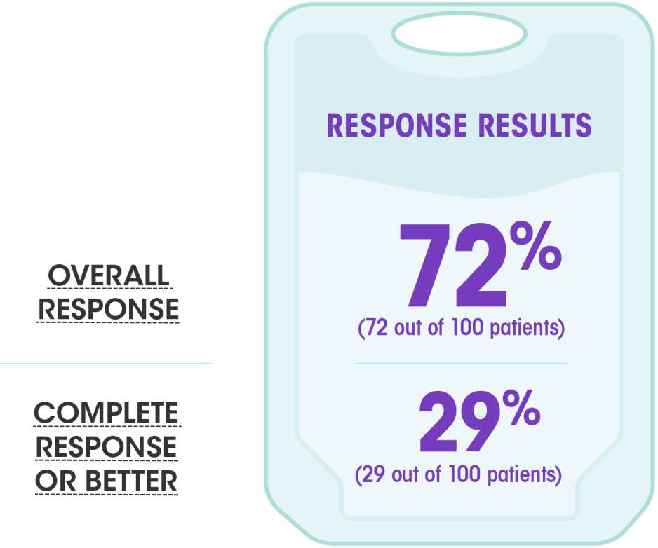 ABECMA® Response Rates Graphic