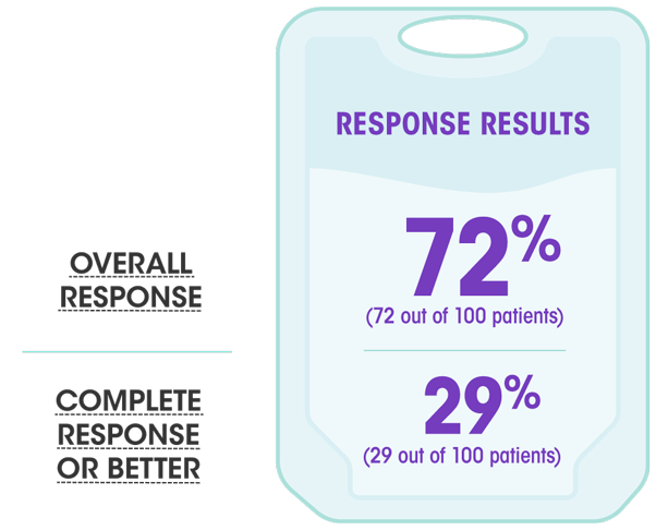 ABECMA® Response Rates Graphic